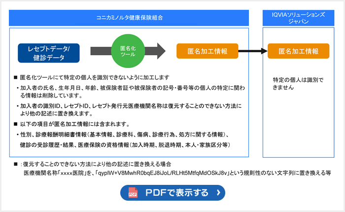 匿名加工を実行する仕組み