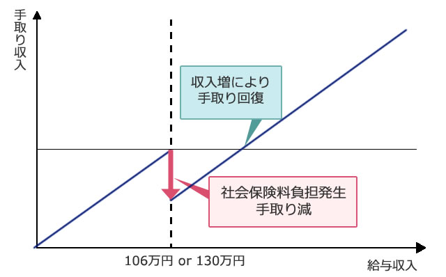 年収の壁　解説図